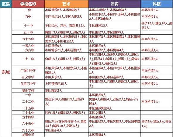北京小升初：100所中學(xué)擬招2322名藝體科特長(zhǎng)生