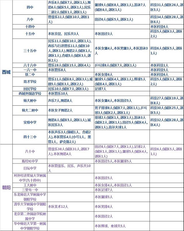 北京小升初：100所中學(xué)擬招2322名藝體科特長(zhǎng)生