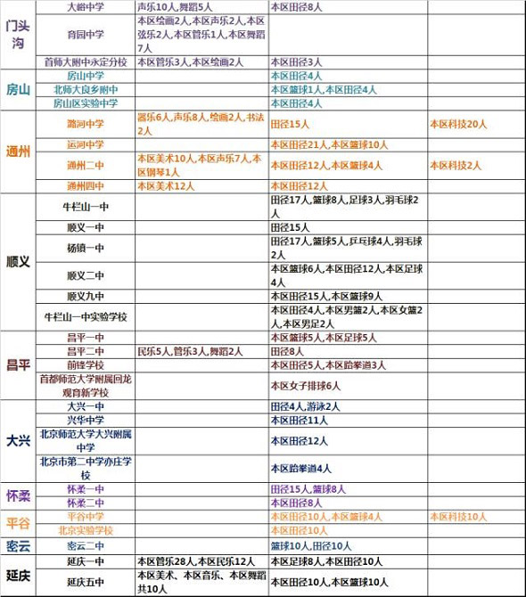 北京小升初：100所中學(xué)擬招2322名藝體科特長(zhǎng)生