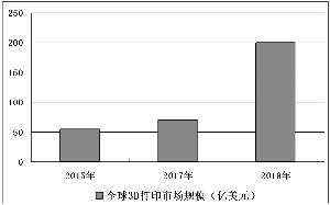 3D打印發(fā)展前景廣闊 教育領(lǐng)域應(yīng)用猛增
