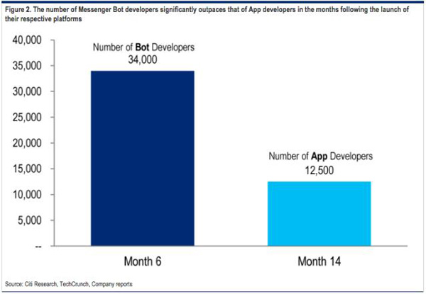 聊天機器人迎來增長期 增速是移動應(yīng)用1.7倍