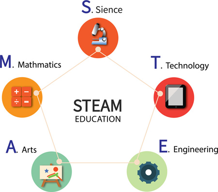 美國：STEAM教育中值得推薦的高校
