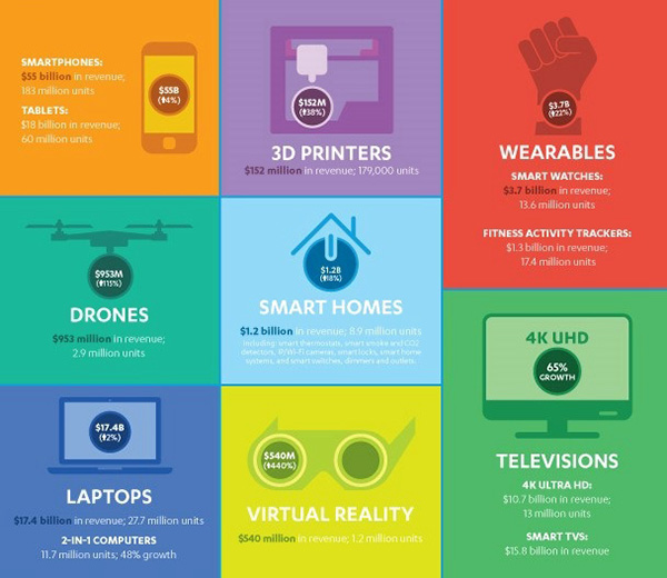 CTA報告稱美國3D打印機銷量今年將增64%