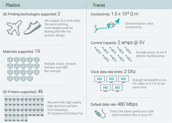 3D打印模塊化電子產(chǎn)品平臺解決電子垃圾問題