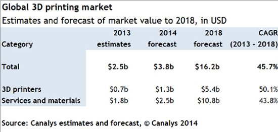 2018年全球3D打印市場(chǎng)規(guī)模將達(dá)162億美元