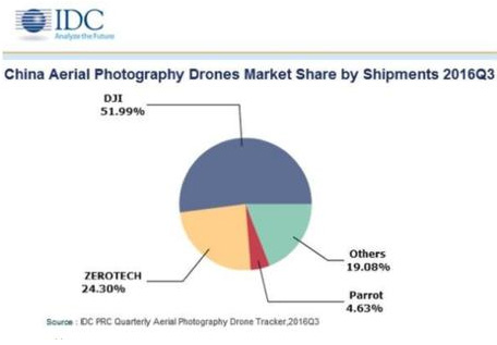 自拍無人機(jī)異軍突起？數(shù)據(jù)解讀無人機(jī)市場(chǎng)