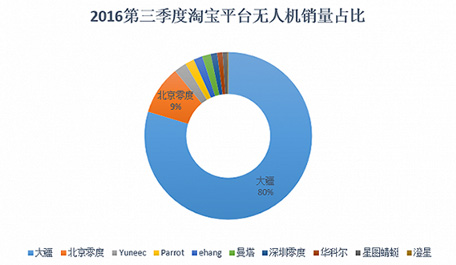 自拍無人機(jī)異軍突起？數(shù)據(jù)解讀無人機(jī)市場(chǎng)