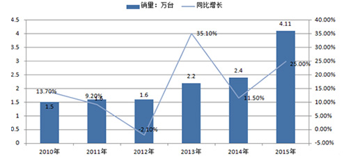 中國服務(wù)機器人行業(yè)現(xiàn)狀及未來趨勢預(yù)測 中國服務(wù)機器人行業(yè)現(xiàn)狀及未來趨勢預(yù)測