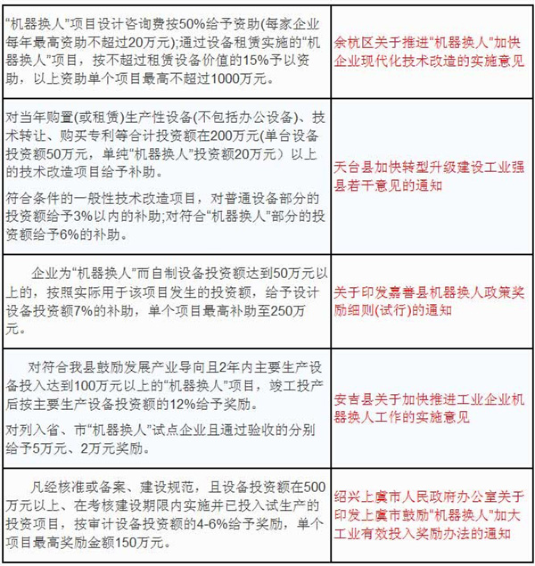浙江省三大政策紅利推動企業(yè)實施“機器換人”