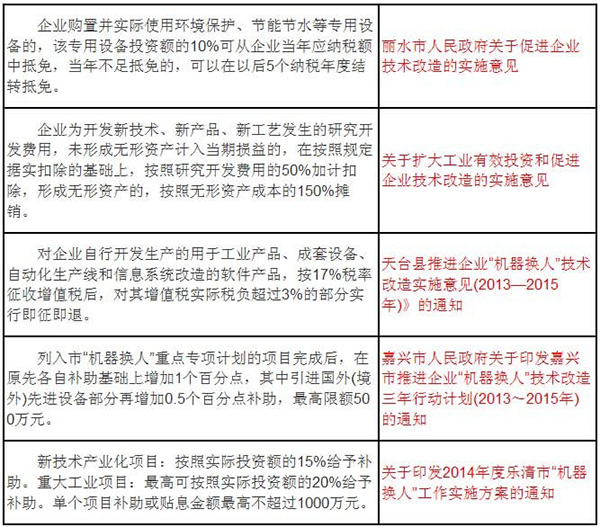浙江省三大政策紅利推動企業(yè)實施“機器換人”