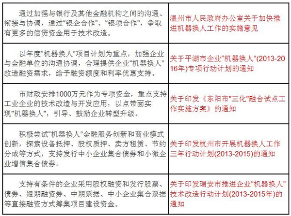 浙江省三大政策紅利推動企業(yè)實施“機器換人”