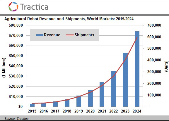 Tractica：預(yù)計(jì)2024年農(nóng)業(yè)機(jī)器人市場(chǎng)達(dá)到741億美元