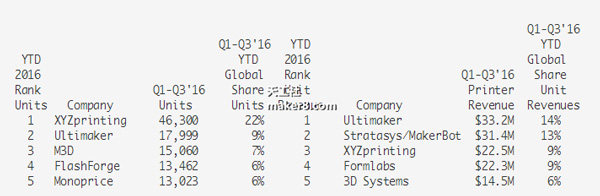 CONTEXT：2016年桌面3D打印機市場上漲27％