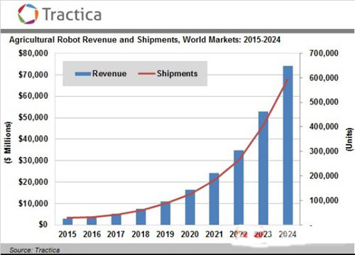 農(nóng)業(yè)機(jī)器人藍(lán)海再擴(kuò)容 2024年將達(dá)741億美元