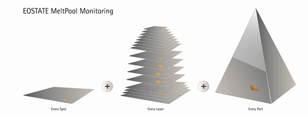 EOS與GKN形成汽車3D打印合作伙伴關(guān)系