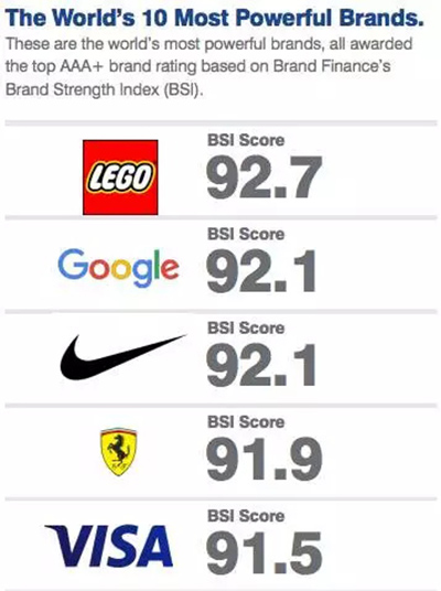 丹麥樂高被評(píng)為世界上最具影響力的品牌