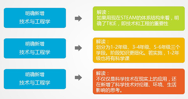 2017年起小學(xué)科學(xué)將有5個重要變化！
