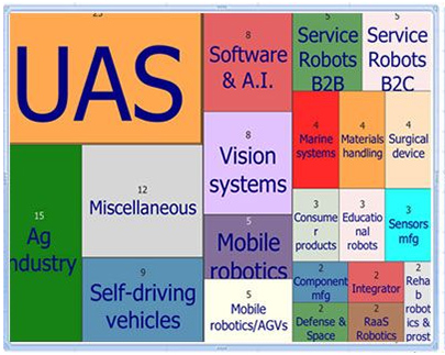 2016年機(jī)器人投資再創(chuàng)新高達(dá)19.5億美元