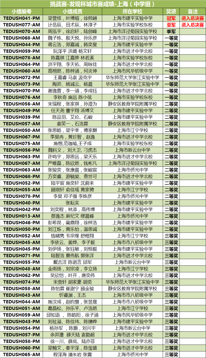“發(fā)現(xiàn)杯”中國(guó)青少年編程挑戰(zhàn)活動(dòng)城市賽獲獎(jiǎng)名單