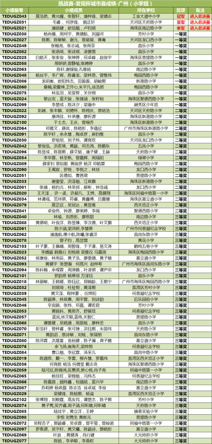 “發(fā)現(xiàn)杯”中國(guó)青少年編程挑戰(zhàn)活動(dòng)城市賽獲獎(jiǎng)名單