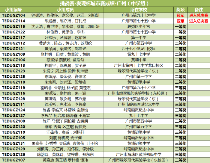 “發(fā)現(xiàn)杯”中國(guó)青少年編程挑戰(zhàn)活動(dòng)城市賽獲獎(jiǎng)名單