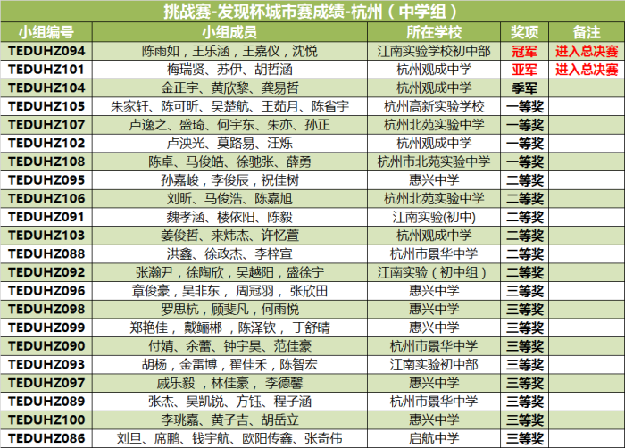 “發(fā)現(xiàn)杯”中國(guó)青少年編程挑戰(zhàn)活動(dòng)城市賽獲獎(jiǎng)名單