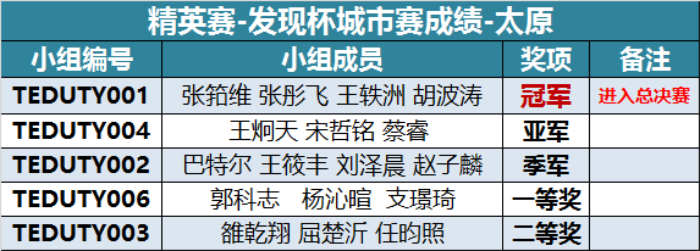 “發(fā)現(xiàn)杯”中國(guó)青少年編程挑戰(zhàn)活動(dòng)城市賽獲獎(jiǎng)名單