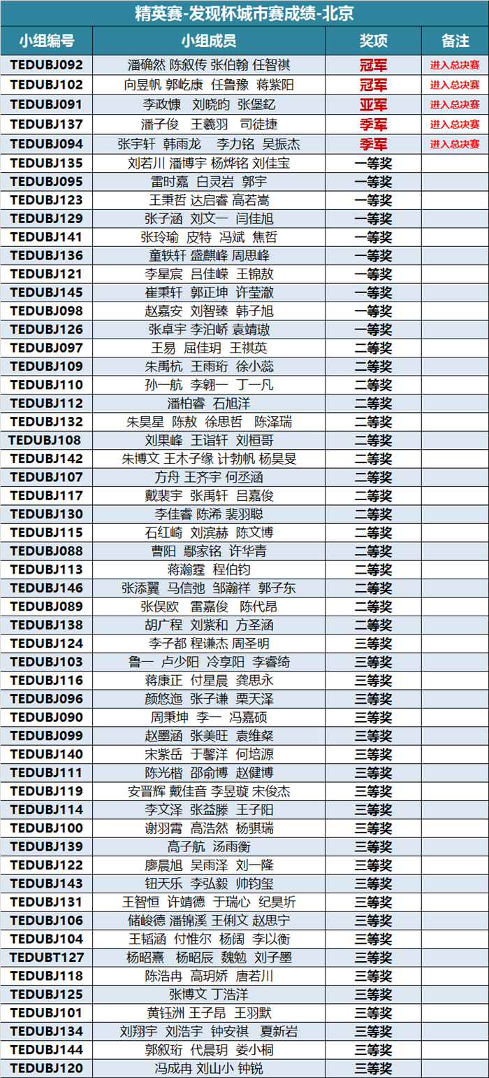 “發(fā)現(xiàn)杯”中國(guó)青少年編程挑戰(zhàn)活動(dòng)城市賽獲獎(jiǎng)名單