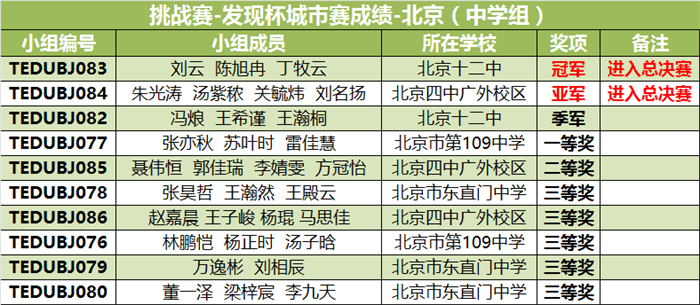 “發(fā)現(xiàn)杯”中國(guó)青少年編程挑戰(zhàn)活動(dòng)城市賽獲獎(jiǎng)名單