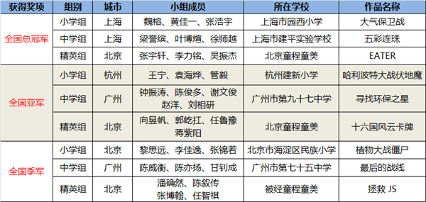 中國兒童中心教育活動部部長王秀江 達內(nèi)教育集團教研副總裁王春梅為 首屆“達內(nèi)發(fā)現(xiàn)杯“青少年挑戰(zhàn)賽小學(xué)組、中學(xué)組、精英組獲得全國一等獎的學(xué)員頒發(fā)獎項