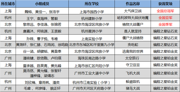 “發(fā)現(xiàn)杯”中國(guó)青少年編程挑戰(zhàn)活動(dòng)總決賽獲獎(jiǎng)名單