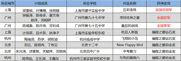 “發(fā)現(xiàn)杯”中國(guó)青少年編程挑戰(zhàn)活動(dòng)總決賽獲獎(jiǎng)名單