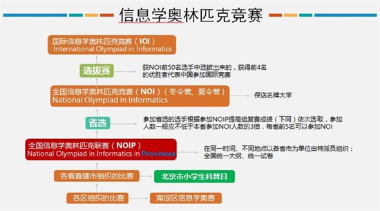 信息學(xué)奧賽——提高邏輯思維，綜合提升孩子科學(xué)素養(yǎng)