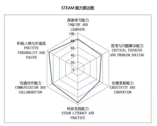 STEAM教育風(fēng)靡世界，在中國的正確打開方式是啥？