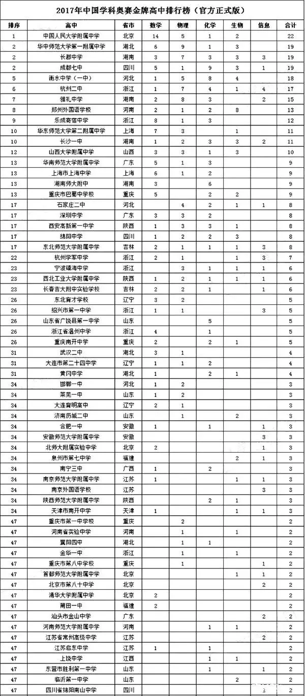 2017年中國奧賽金牌排行榜出爐，你與名校只差這一步！