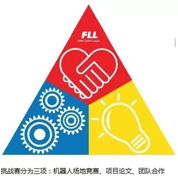 達(dá)內(nèi)童程童美2018年FLL工程挑戰(zhàn)賽集訓(xùn)火熱進(jìn)行中！