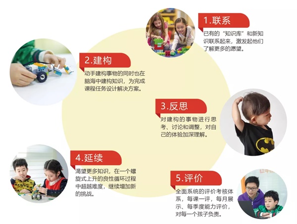 新課程探秘——童程童美創(chuàng)意啟蒙課為啥一經推出就大火？