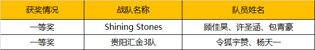 2019WRO昆明營(yíng)：千余選手同臺(tái)競(jìng)技，童程童美150多位學(xué)員榮獲大獎(jiǎng)！ 