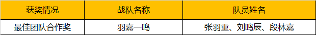 2019WRO昆明營(yíng)：千余選手同臺(tái)競(jìng)技，童程童美150多位學(xué)員榮獲大獎(jiǎng)！ 