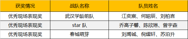 2019WRO昆明營(yíng)：千余選手同臺(tái)競(jìng)技，童程童美150多位學(xué)員榮獲大獎(jiǎng)！ 