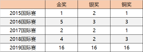 高額獎勵金、直通國際總決賽 | 2020年童程童美RoboRAVE國際教育機器人大會報名開啟！